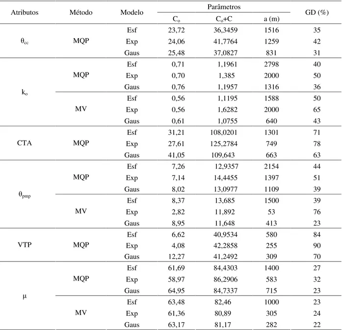 Tabela 3 Parâmetros de ajuste dos modelos de semivariogramas e respectivos graus de dependência espacial.