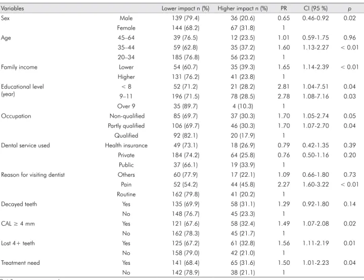 Table 4. Poisson regression model for impacts on OHRQoL.