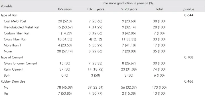 Table 1. Number of observations and frequencies of the  variables studied, among dentists.