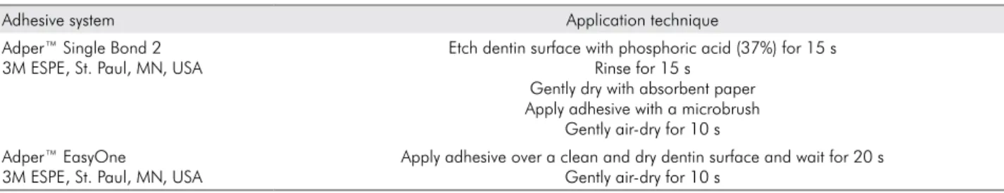 Table 1. Application technique for each dentin bonding system according to its manufacturer’s instructions.