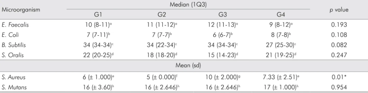 Table 2. Measures of central tendency and dispersion of the growth inhibition tracks of microorganisms tested and significance (*).