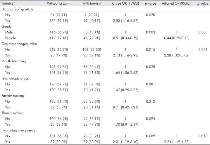 Table 1. Associations between reported bruxism and independent variables