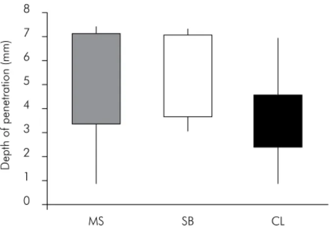 Figure 3. Impact of the obturation technique on filling material  penetration (mm) into lateral canals of the apical third region.
