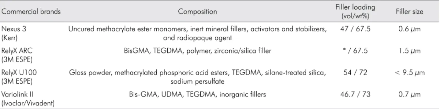 Table 1. Commercial brands, polymerization type, composition, filler size, and ratio of resin cements evaluated.