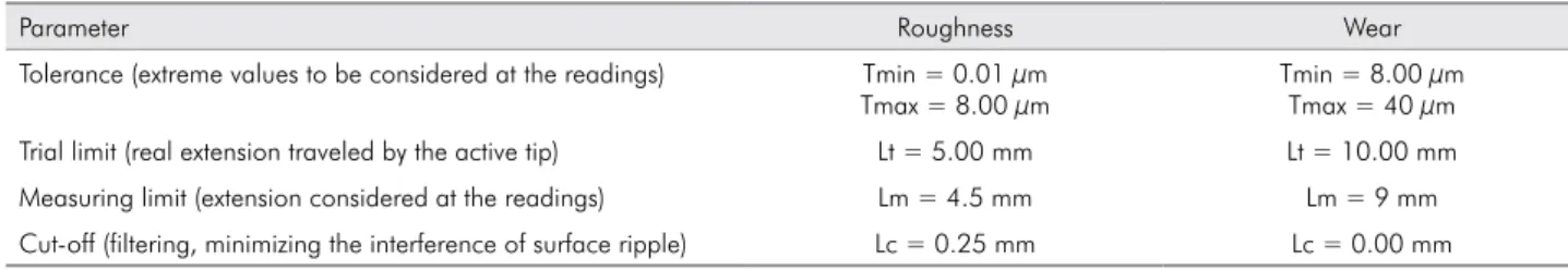 Table 4 presents means and standard deviations of  vertical wear (µm) after toothbrushing abrasion