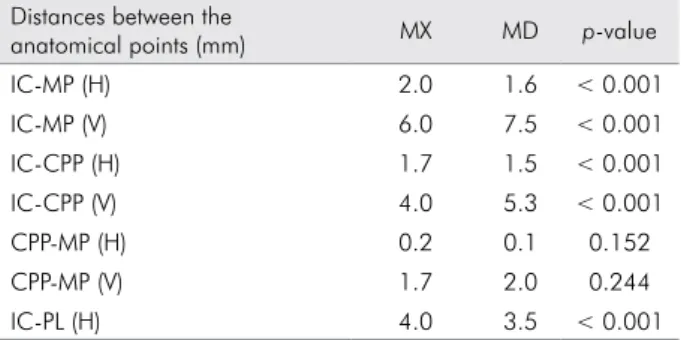 Table 2. Median values obtained after anticurvature filing  protocols (SF, straight access filing; CF, conservative filing)  re-lated to the thickness (mm) of the root dentin remaining in the  safety zone (RSZ) and danger zone (RDZ) and the areas (mm2)  of