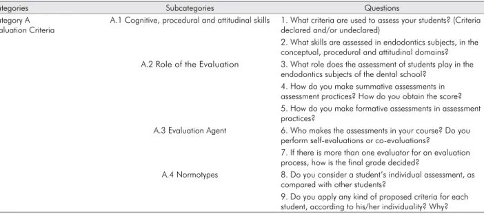 Table 1. Example of Instrument: Questions made by the interviewer to teachers in Category A.