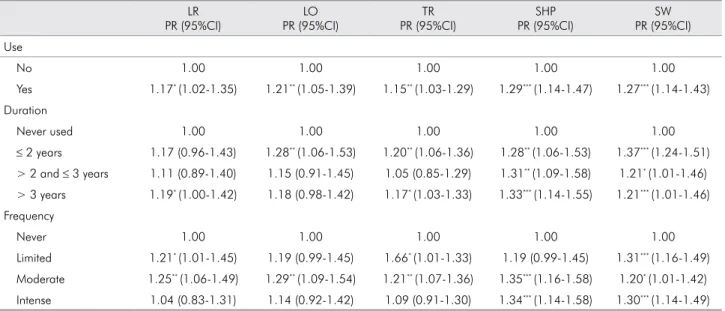 Table 4. Results of Poisson regression analysis of the association between pacifier use and the presence of oral myofunction alte- alte-rations in preschool children