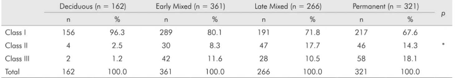 Table 3 shows the rates of the three malocclusion  classes in different populations reported in various  studies