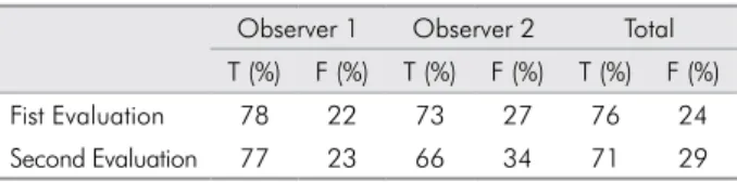 Table 3. Percentage of True (T) and False (F) diagnosis of  oroantral communication caused by periapical lesions.