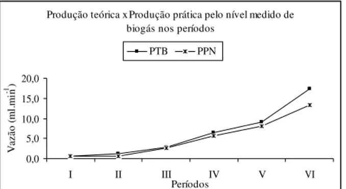 Figura 5 Variação da PTB e PPN nos períodos. Produção teórica x Produção prática pelo nível medido de