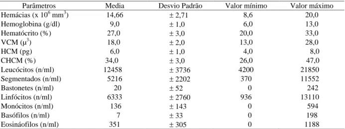 Tabela 3   Valores médios do eritrograma e do leucograma de cabras adultas lactantes com idade 24 meses sem raça definida, criados em rebanhos da Região do Cariri paraibano.