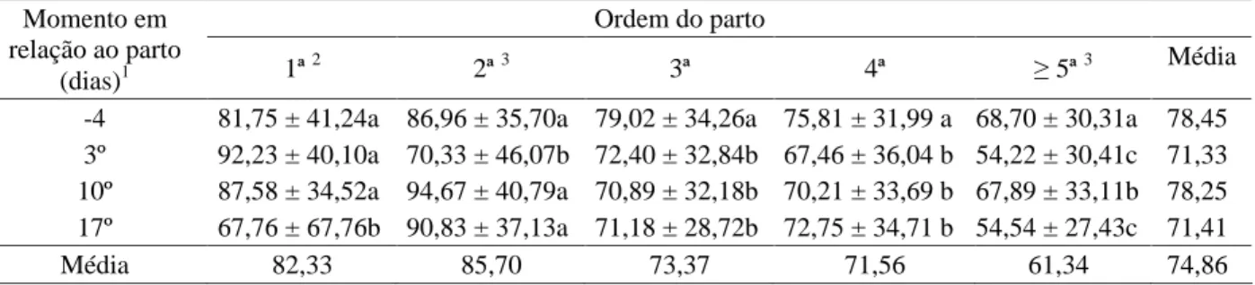 Tabela 5   Médias da freqüência respiratória (mov/min) de matrizes suínas hibridas em função da interação entre momento em relação ao parto e ordem do parto.