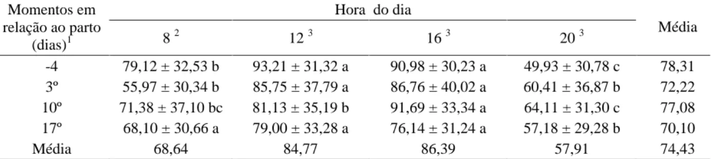 Figura 7   Freqüência respiratória (mov/min) de matrizes suínas  híbridas,  em  função  do  efeito  do  momento  em relação ao parto e da hora do dia (HD).