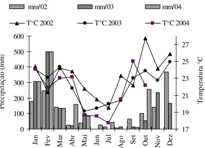 Figura 1 – Precipitação mensal (mm) e temperatura média mensal  (°C) na Fazenda Reunidas RLL