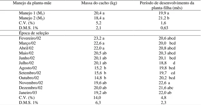 Tabela 1   Médias da massa do cacho (kg) e do período de desenvolvimento das plantas-filha (mês) em função do manejo da planta-mãe e da época de seleção da planta-filha em bananeira  Prata-Anã´
