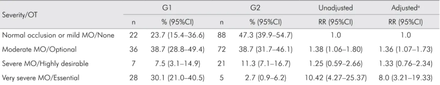 Table 2. Severity of dental malocclusion and the need for orthodontic treatment.