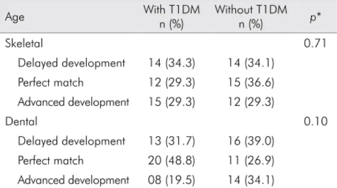 Table 1. Distribution of skeletal and dental ages of patients  with and without T1DM in relation to chronological age.