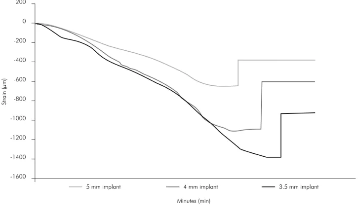 Figure 4. Strain (µS) curve obtained for the three different implant diameters according to the loading 0 - 1500 - 0 N.