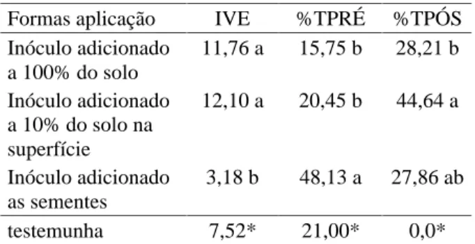 Figura  1   Porcentagem  média  de  tombamento  pós- pós-emergência  de  plântulas  de  cenoura  inoculadas  com
