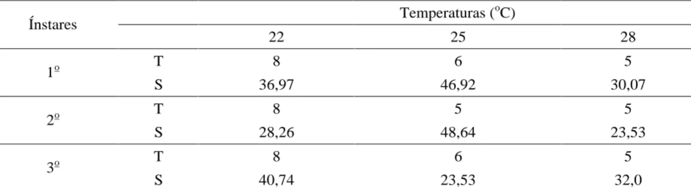 Tabela 1 Tempo mediano de vida (T) em dias e probabilidade de sobrevivência (S) em %, dos três ínstares de