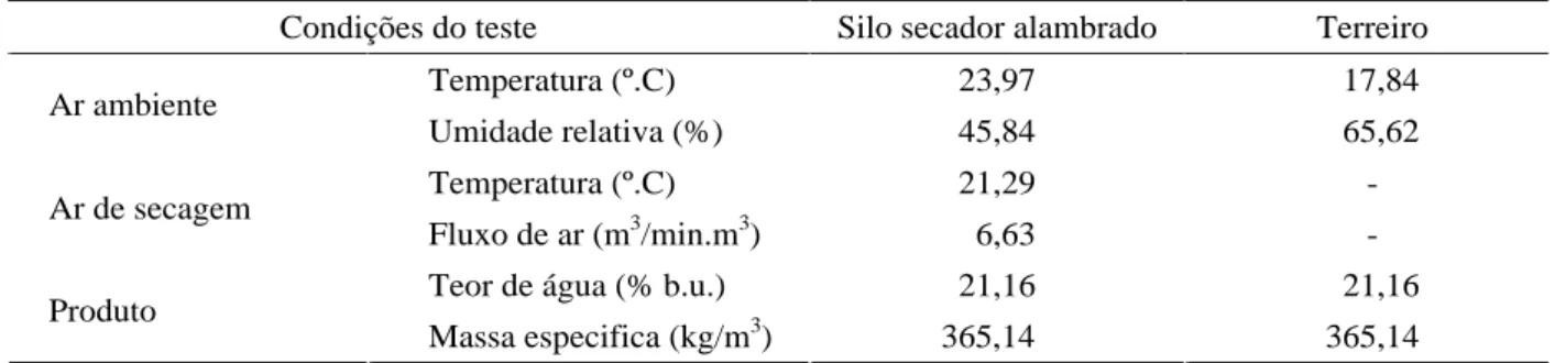 Tabela 1 Condições iniciais médias do ar e dos grãos no experimento.