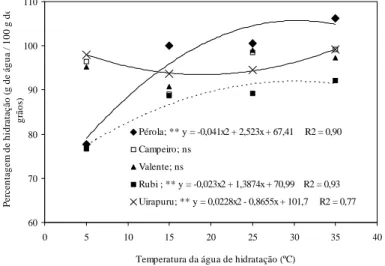 Figura  1  Máxima  capacidade  de  hidratação  de  cinco  cultivares  de  feijão:  ( )  Pérola,  ( -  -  ) 