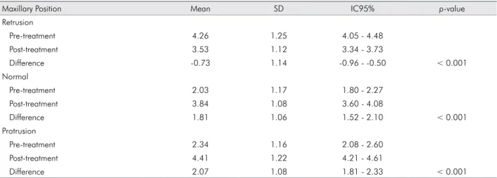 Table 3. Differences in the evaluations between the pre-treatment and post-treatment silhouettes.