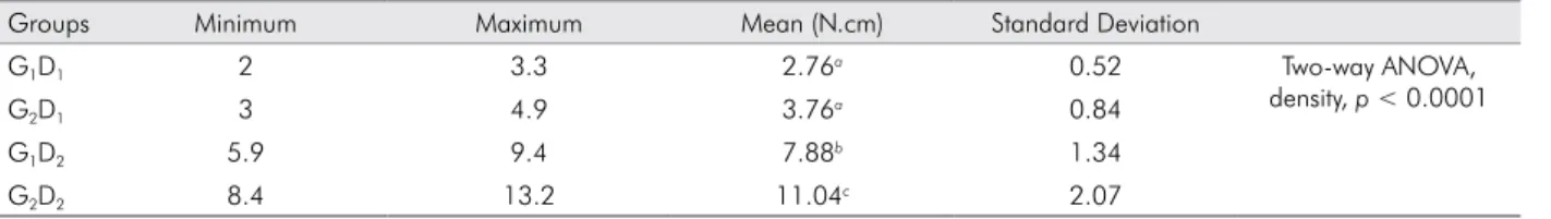 Table 4. Loss of Torque Values.