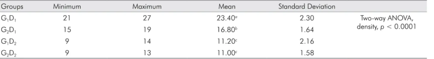 Table 5. Periotest Values (PTV).