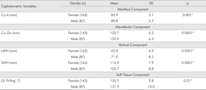 Table 3. Variables that showed significant differences in the comparison between different genders (female and male): Mean,  Standard Deviation (SD), independent t test (p).