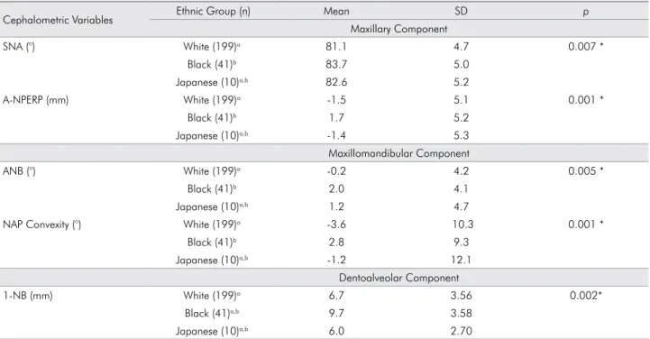 Table 5. Comparison between the ethnic groups and the variables of maxillary component maxillomandibular relationship, and  dentoalveolar component: Mean, Standard Deviation (SD), ANOVA (p).