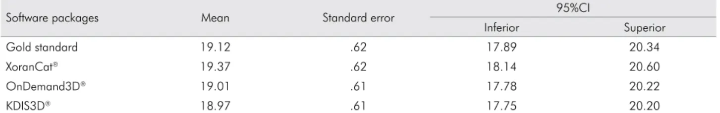 Table 3. ANOVA-based study results.