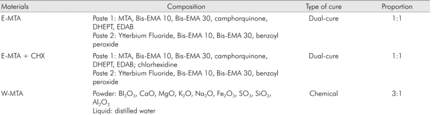 Table 2. pH values (mean  ±  standard deviation, n = 5 for each material) of soaking water after immersion of the samples in  different evaluation periods (3 h to 30 days).