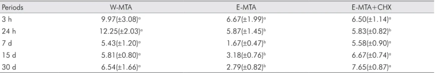 Table 4 shows the mean setting time for all  the materials. E-MTA showed immediate setting,  whereas W-MTA showed a mean final setting of  81.67 minutes