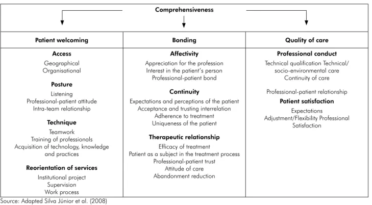 Figure 1. Domains and aspects related to comprehensiveness to be addressed in the assessment of oral health in Primary Health Care.