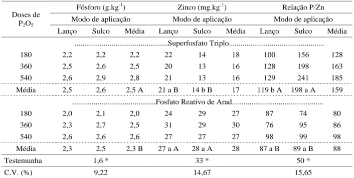 Tabela 4 Teores de fósforo, zinco e relação P/Zn na primeira folha oposta e abaixo da espiga, no florescimento  do milho, em função de fontes, doses e modo de aplicação de fósforo (Safra 2000/01).