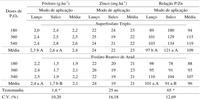 Tabela 7 Teores de fósforo, zinco e relação P/Zn na primeira folha oposta e abaixo da espiga, no florescimento do milho, em função de fontes, doses e modo de aplicação de fósforo (Safra 2001/02).