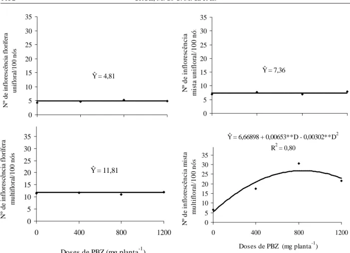 Figura 5   Estimativas do número de inflorescências floríferas uniflorais, mistas uniflorais, floríferas multiflorais e mistas multiflorais em limeiras ácidas  Tahiti  provenientes da casa de vegetação tratadas com PBZ.