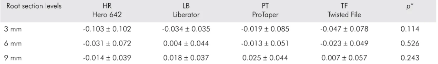 Table 3. Mean of centering ability (mm) and standard deviation among the groups and root section levels.