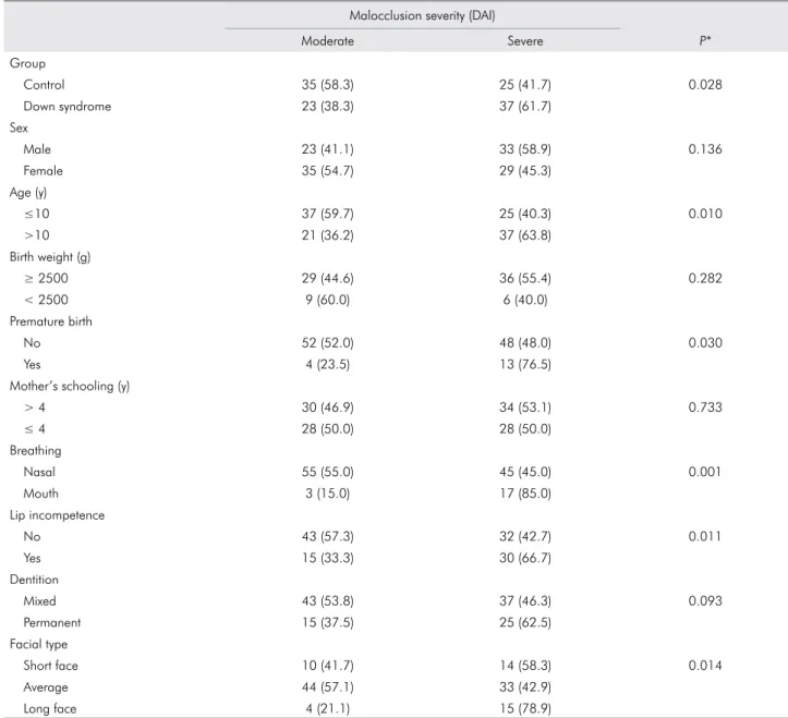 Table 2. Univariate analysis of association between malocclusion severity and individual, social, and behavioral variables.