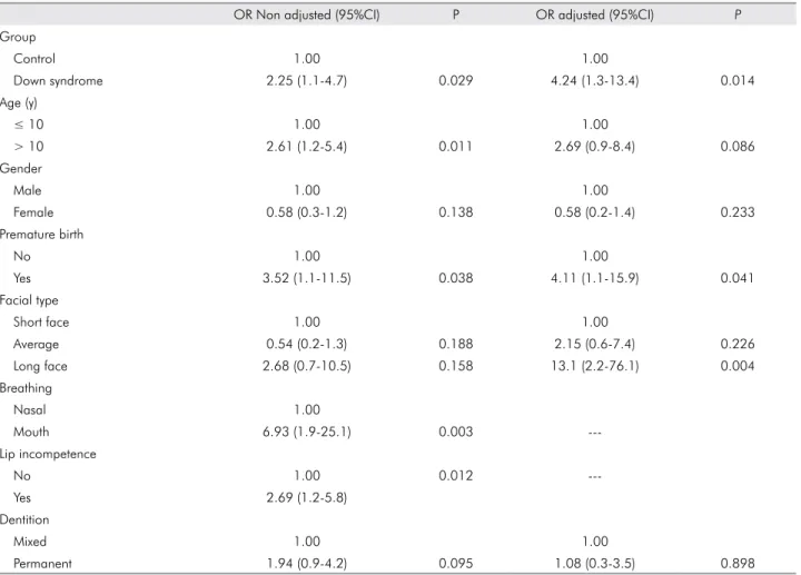 Table 3. Univariate and multivariate logistic regression analyses considering associations between malocclusion severity and  independent variables.