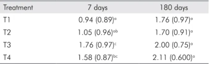 Table 3. Mean CDH scores variation (SD) at 7 and  180 days of observation when compared with baseline,  according to treatment.