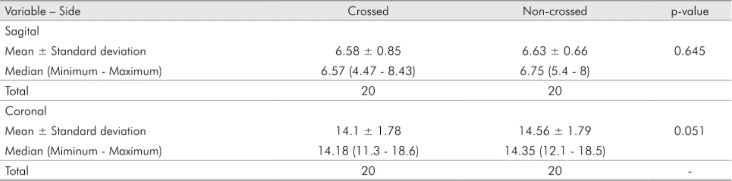 Table 2. Descriptive analysis, mandibular condyle between the crossed and non-crossed side, in the sagittal and coronal planes,  and the result of parametric test t-Student test.