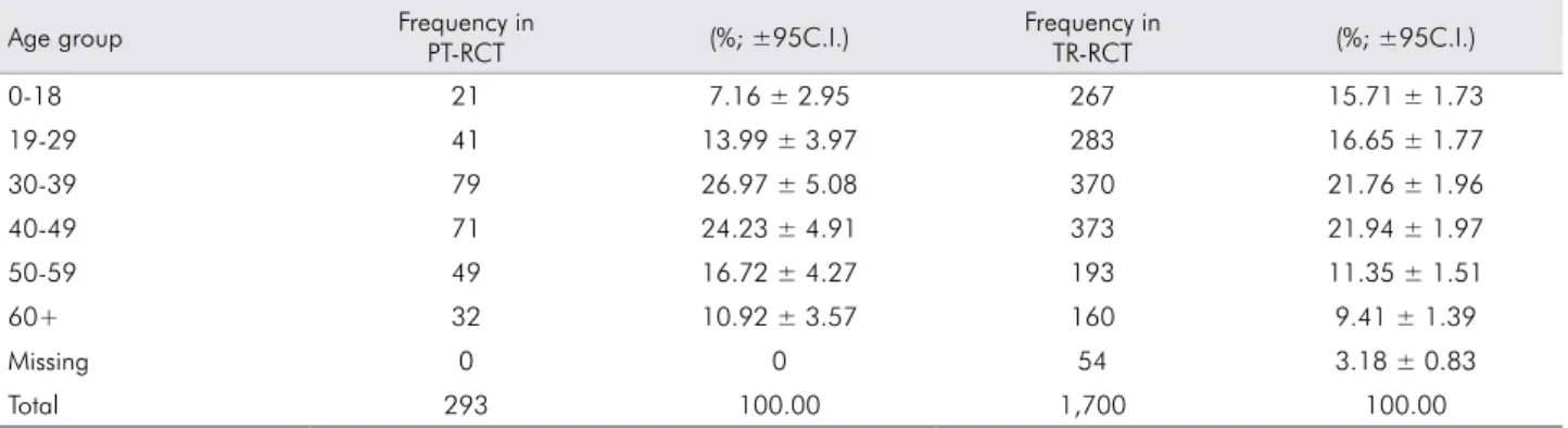 Table 2. Frequency and distribution of apical radiolucency among teeth with previous endodontic treatment (PT-RCT) and among  teeth referred for endodontic treatment (TR-RCT) by age group (n =1,993)