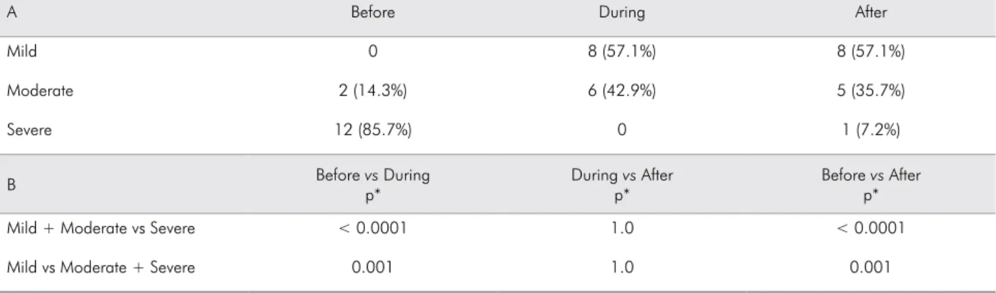 Figure 2. Frequency of values in the Likert scale as to the opening.