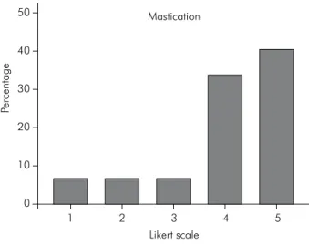 Figure 4. Correlation between Likert scale values associated  to mouth opening and mastication (linear regression graph).