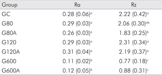 Table 2. Surface roughness values of the test groups (mean  and standard deviation, in µm).