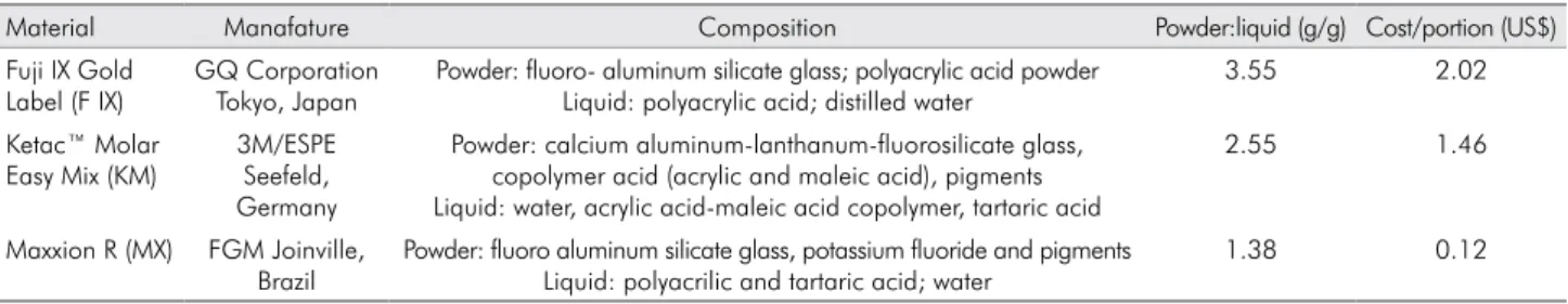 Table 1. Glass Ionomer Cement: material, manufacturer and composition, proportion powder:liquid and cost per portion (US$).