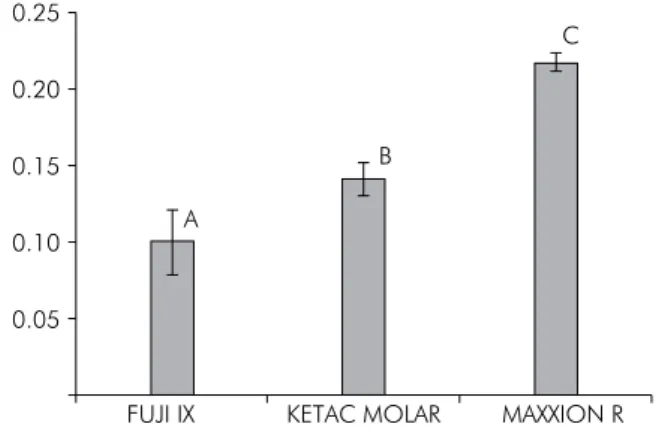 Table 2. Mean (standard deviation) of μSBS (MPa) for all  experimental groups to primary enamel and dentin.